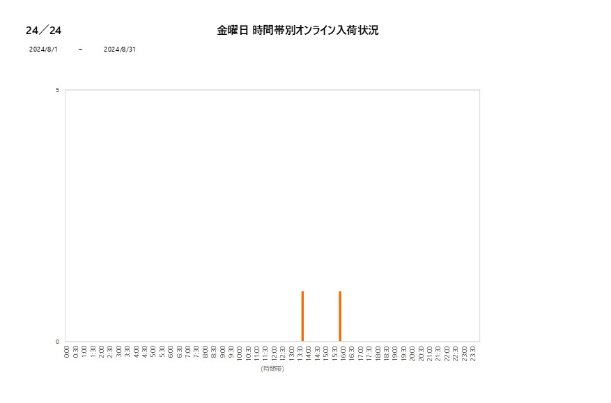 金曜日24／24202408グラフ